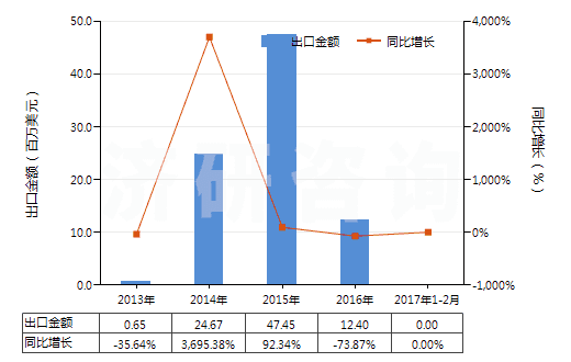 2013-2017年2月中國其他柑橘屬果實(shí)的精油(包括浸膏及凈油)(HS33011990)出口總額及增速統(tǒng)計(jì)